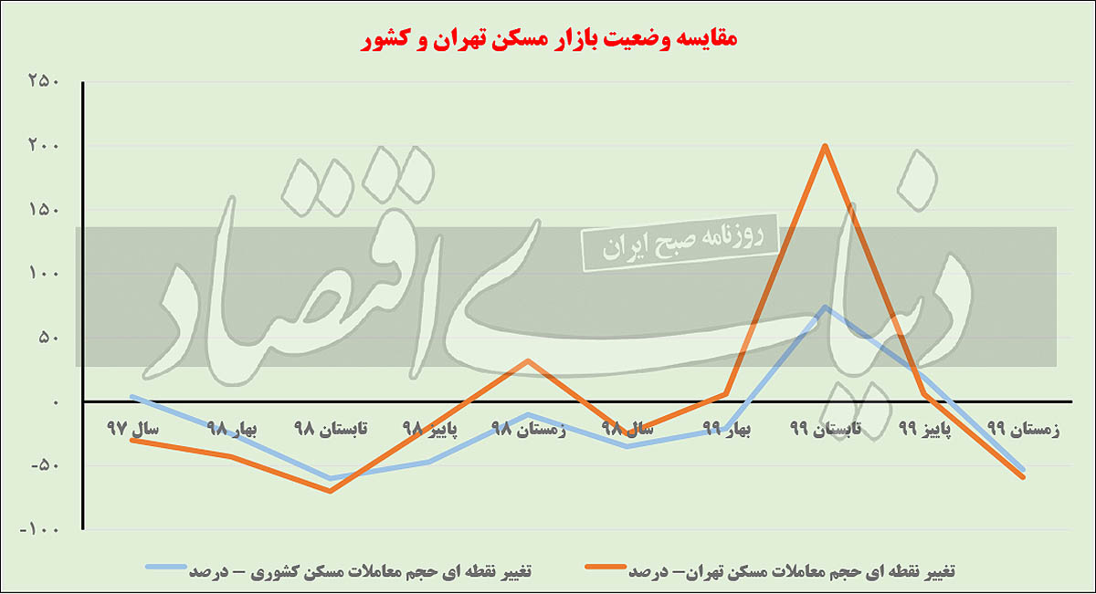 سال «ترمیم» بازار مسکن سال «ترمیم» بازار مسکن