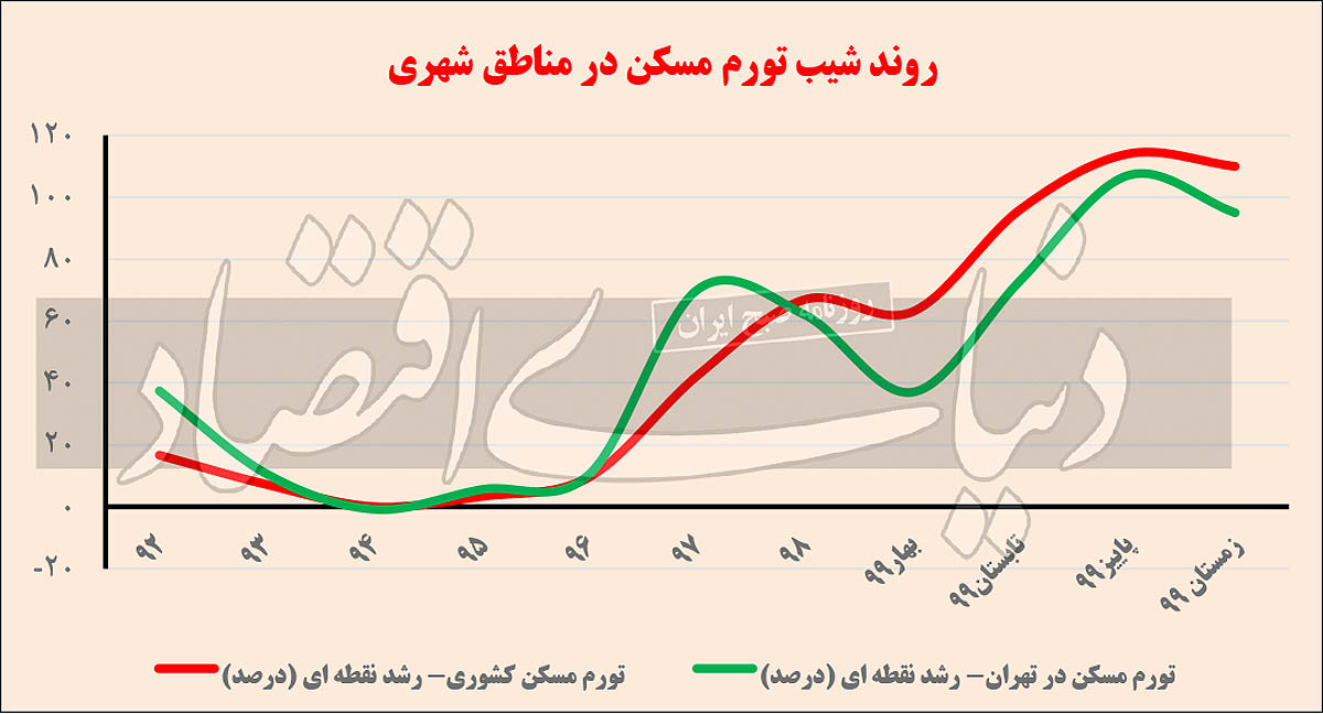 سال «ترمیم» بازار مسکن سال «ترمیم» بازار مسکن