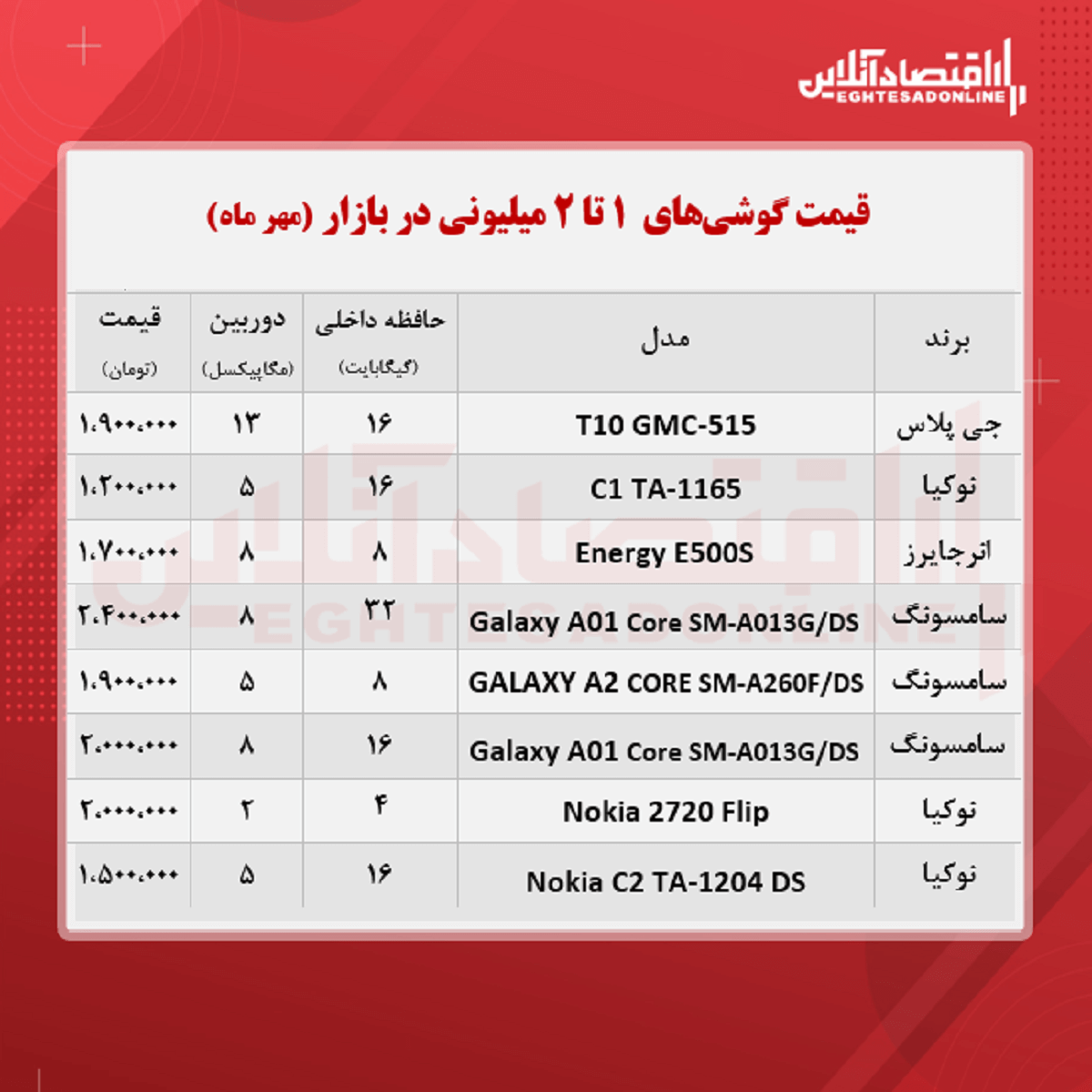 قیمت گوشی در محدوده ۲ میلیون تومان قیمت گوشی در محدوده ۲ میلیون تومان
