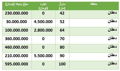قمیت رهن و اجاره آپارتمان در محدوده دهقان قمیت رهن و اجاره آپارتمان در محدوده دهقان