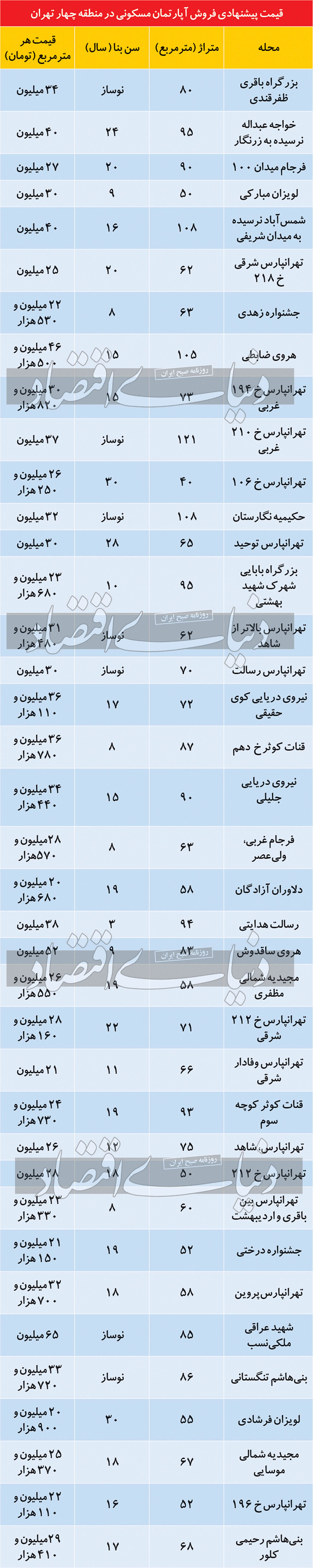 قیمت خانه های منطقه 4 تهران در مهر 1400 قیمت خانه های منطقه 4 تهران در مهر 1400