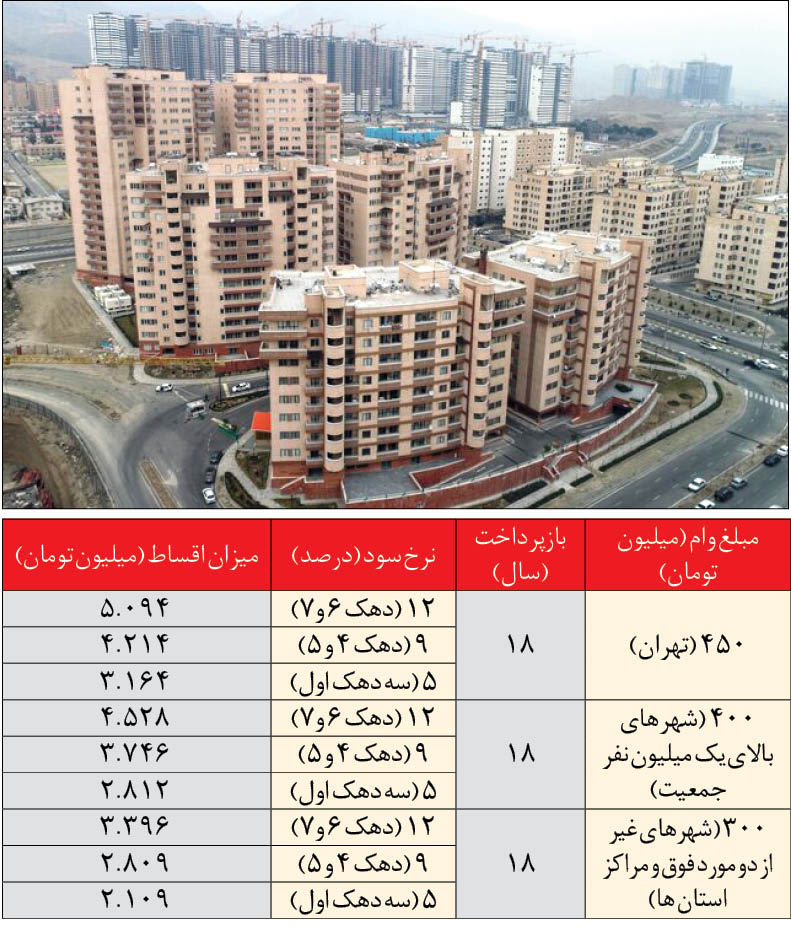 نحوه محاسبه اقساط وام طرح جهش تولید مسکن نحوه محاسبه اقساط وام طرح جهش تولید مسکن