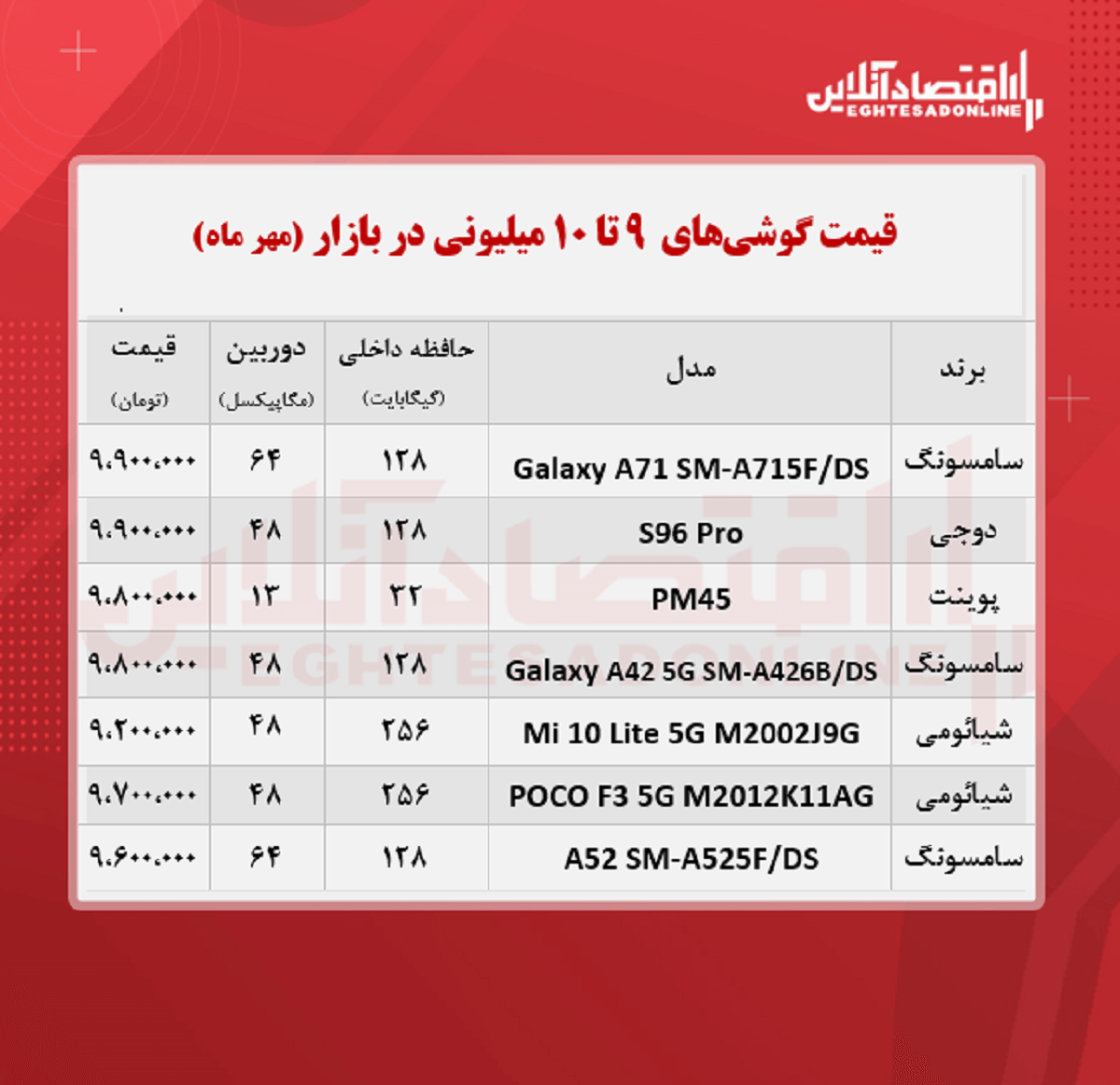 موبایل‌های ۱۰ میلیون تومانی موجود در بازار