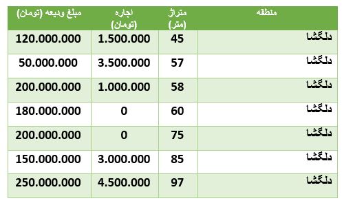 قمیت رهن و اجاره آپارتمان در محدوده دلگشا قمیت رهن و اجاره آپارتمان در محدوده دلگشا