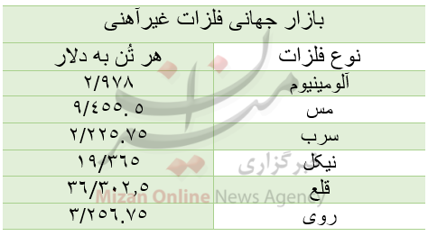 قیمت بازار جهانی فلزات غیرآهنی/ امروز سهشنبه ۲۰ مهر قیمت بازار جهانی فلزات غیرآهنی/ امروز سهشنبه ۲۰ مهر