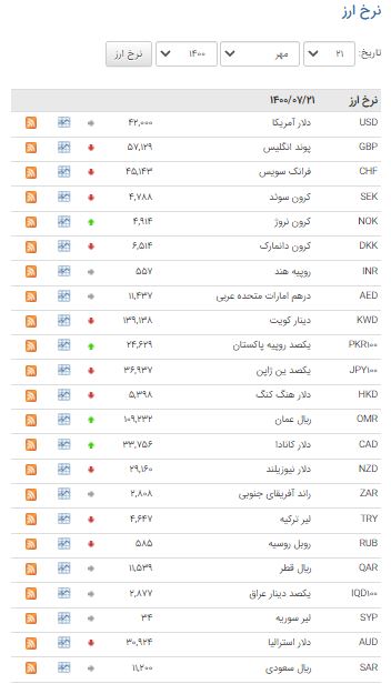 کاهش نرخ ۲۴ ارز در بازار بین بانکی