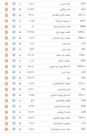 کاهش نرخ ۲۴ ارز در بازار بین بانکی