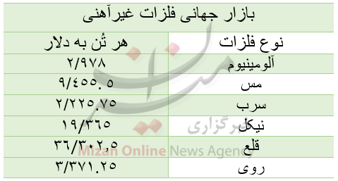 قیمت بازار جهانی فلزات غیرآهنی/ امروز چهارشنبه ۲۱ مهر قیمت بازار جهانی فلزات غیرآهنی/ امروز چهارشنبه ۲۱ مهر