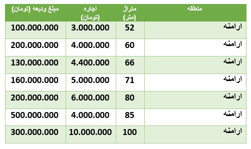قمیت رهن و اجاره آپارتمان در محدوده ارامنه قمیت رهن و اجاره آپارتمان در محدوده ارامنه