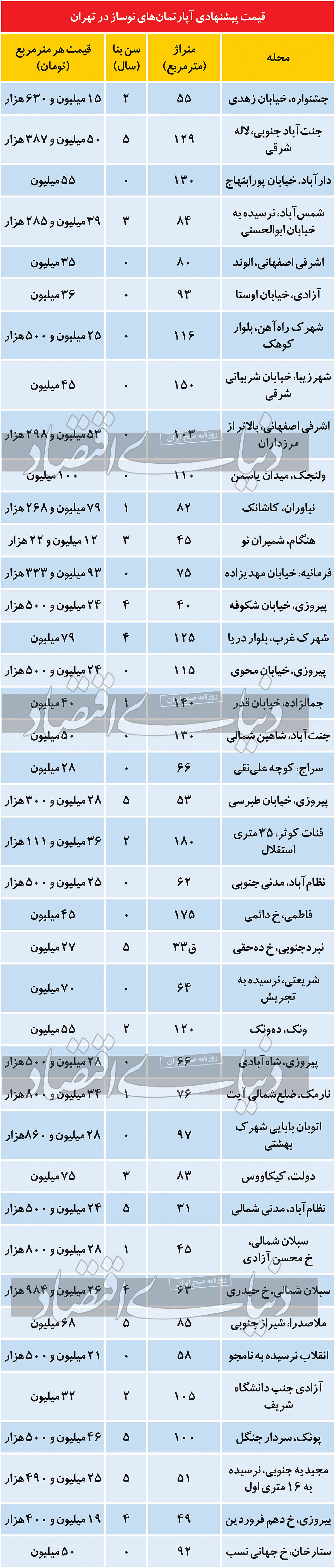 مظنه آپارتمانهای نوساز در مناطق مختلف تهران مظنه آپارتمانهای نوساز در مناطق مختلف تهران