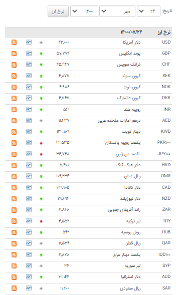 افزایش نرخ ۲۸ ارز در بازار بین بانکی