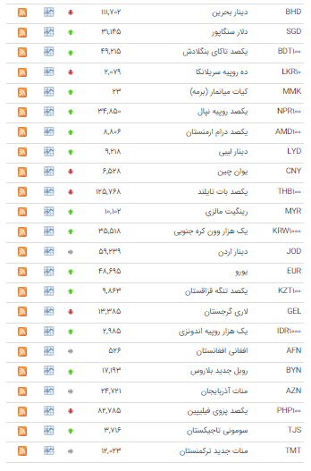 افزایش نرخ ۲۸ ارز در بازار بین بانکی