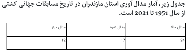 بررسی عملکرد کشتی‌گیران پایتخت کشتی جهان