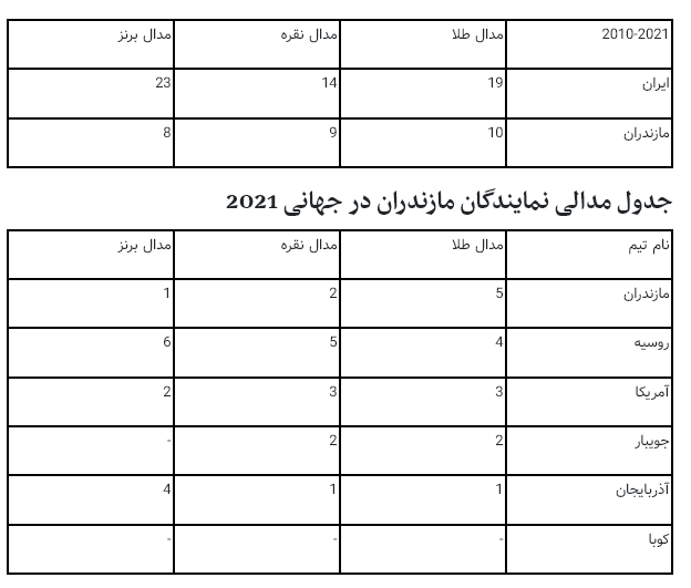 بررسی عملکرد کشتی‌گیران پایتخت کشتی جهان