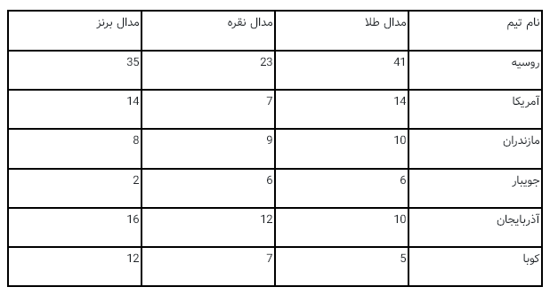 بررسی عملکرد کشتی‌گیران پایتخت کشتی جهان