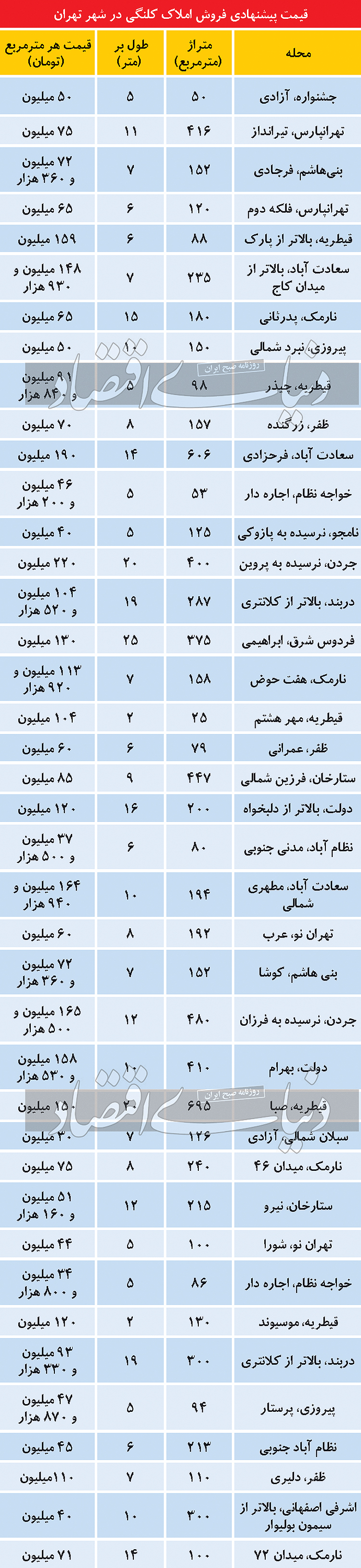 مظنه املاک کلنگی در پایتخت مظنه املاک کلنگی در پایتخت