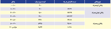 تعرفهگذاری پلکانی؛ راهکار عادلانهکردن قیمت برق تعرفهگذاری پلکانی؛ راهکار عادلانهکردن قیمت برق