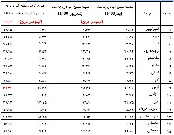 مساحت سطح دریاچهها ۱۰ تا ۷۰ درصد کاهش یافت مساحت سطح دریاچهها ۱۰ تا ۷۰ درصد کاهش یافت