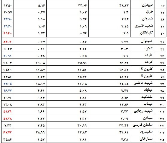 مساحت سطح دریاچهها ۱۰ تا ۷۰ درصد کاهش یافت مساحت سطح دریاچهها ۱۰ تا ۷۰ درصد کاهش یافت