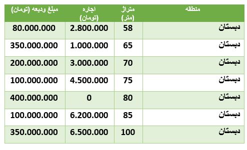 قیمت رهن و اجاره آپارتمان در محدوده دبستان قیمت رهن و اجاره آپارتمان در محدوده دبستان