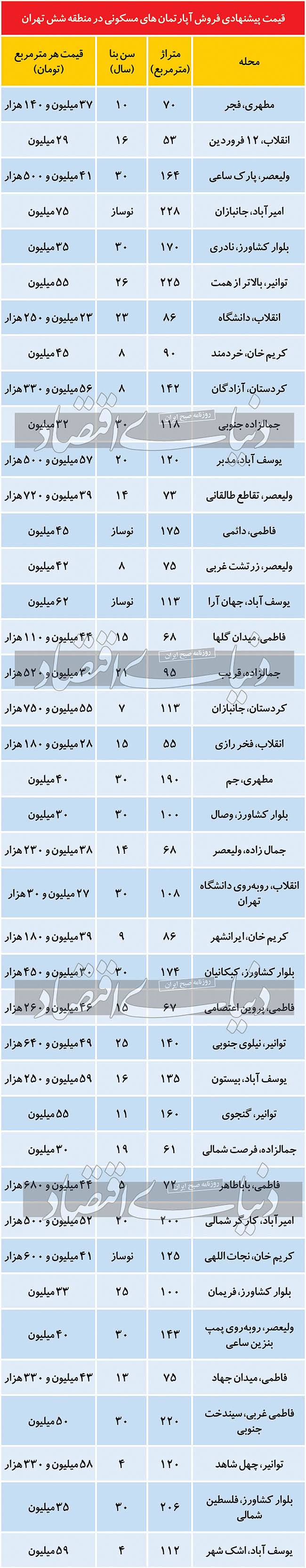 وضعیت بازار مسکن در منطقه ۶ تهران وضعیت بازار مسکن در منطقه ۶ تهران