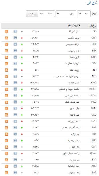 افزایش نرخ ۲۰ ارز در بازار بین بانکی