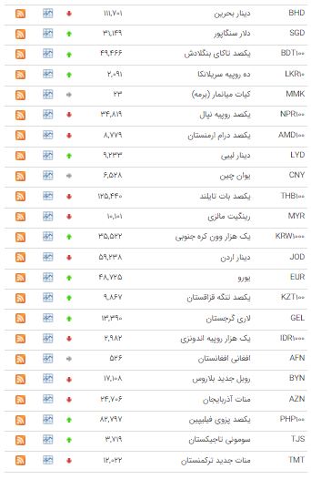 افزایش نرخ ۲۰ ارز در بازار بین بانکی