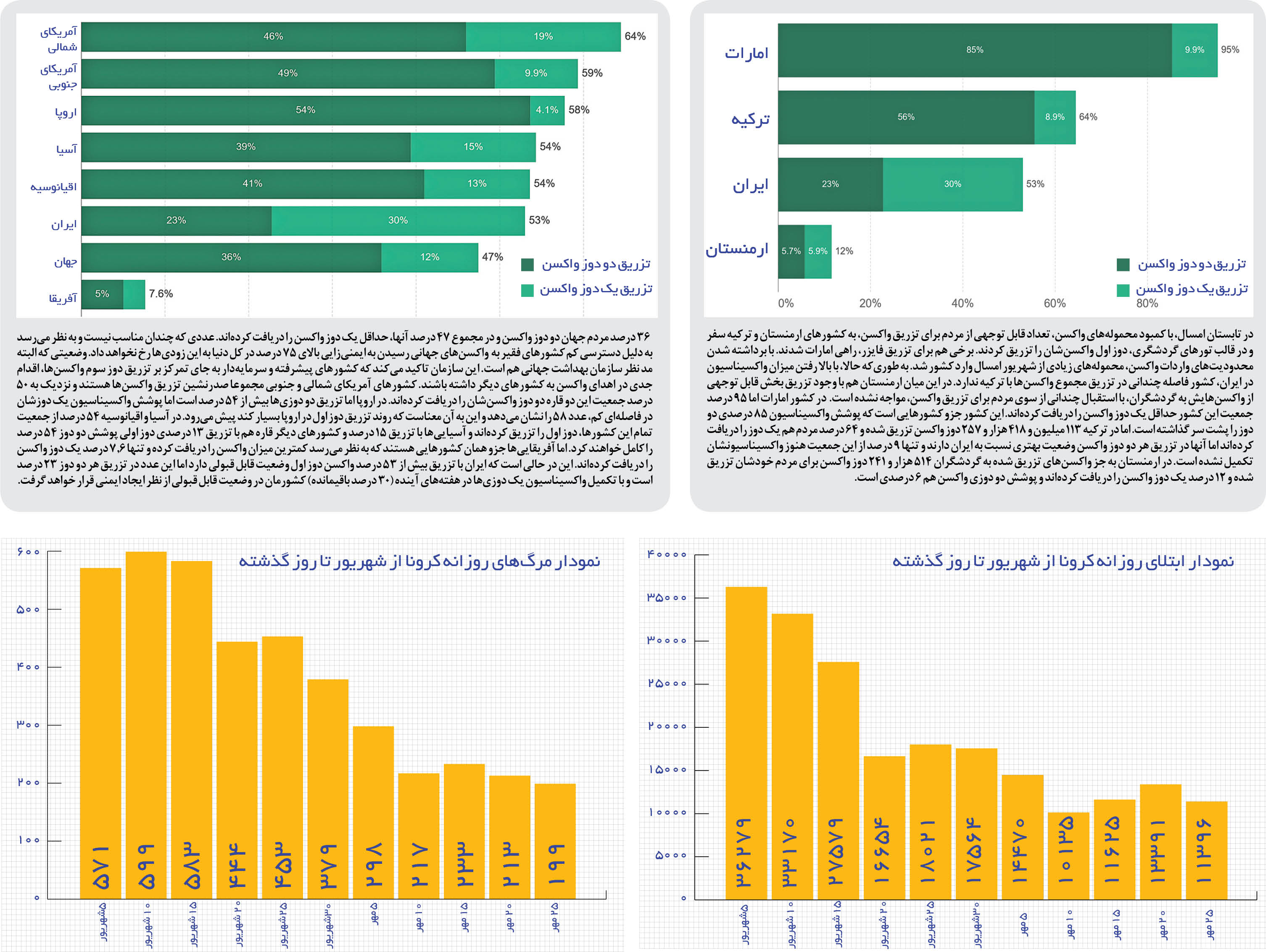 صعود انفجاری ایران در جدول واکسیناسیون صعود انفجاری ایران در جدول واکسیناسیون