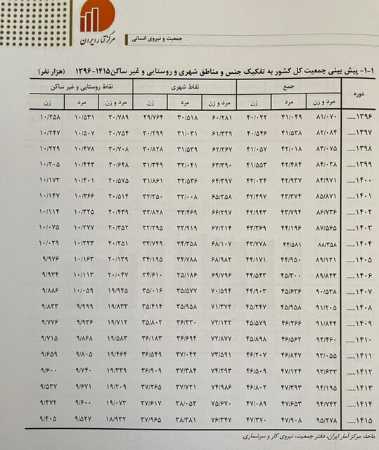 جمعیت ایران در آستانه ۹۵ میلیونی شدن جمعیت ایران در آستانه ۹۵ میلیونی شدن