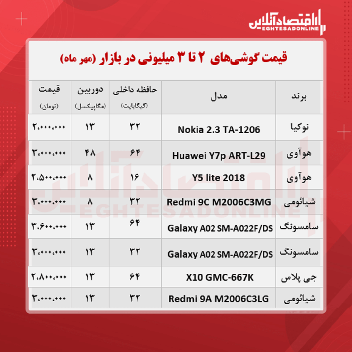 با ۳ میلیون تومان چه گوشیهایی میتوان خرید؟ با ۳ میلیون تومان چه گوشیهایی میتوان خرید؟
