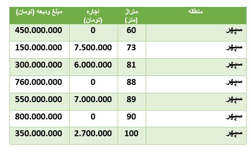 قیمت رهن و اجاره آپارتمان درمحدوده سپهر