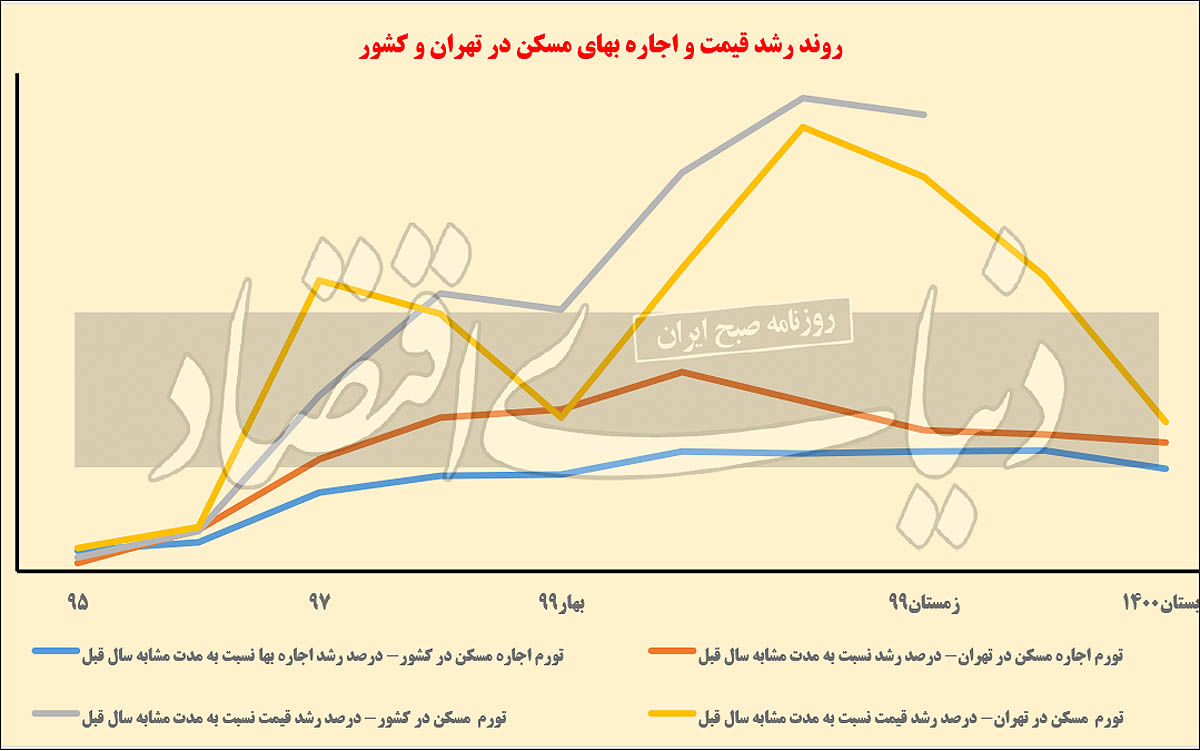 پرتاب «زمان نجات مستاجرها» به سال ۱۴۰۲