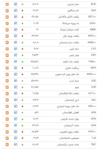 کاهش نرخ ۲۲ ارز در بازار بین بانکی