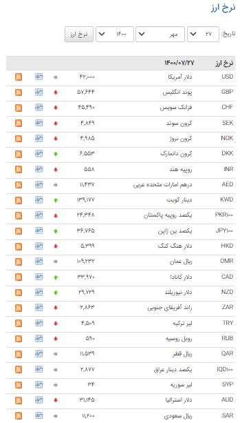 کاهش نرخ ۲۲ ارز در بازار بین بانکی