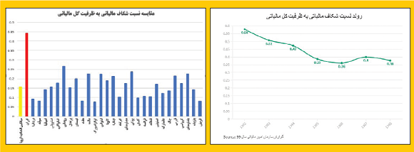 بیعدالتی مالیاتی؛ شکاف مالیاتی ۳ برابری ایران در مقابل کشورهای توسعهیافته بیعدالتی مالیاتی؛ شکاف مالیاتی ۳ برابری ایران در مقابل کشورهای توسعهیافته