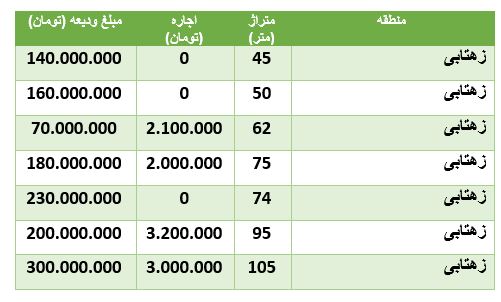 قیمت رهن و اجاره آپارتمان در محدوۀ زهتابی قیمت رهن و اجاره آپارتمان در محدوۀ زهتابی