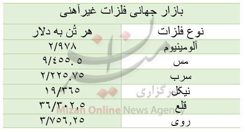 قیمت بازار جهانی فلزات غیرآهنی/ امروز سهشنبه ۲۷ مهر قیمت بازار جهانی فلزات غیرآهنی/ امروز سهشنبه ۲۷ مهر