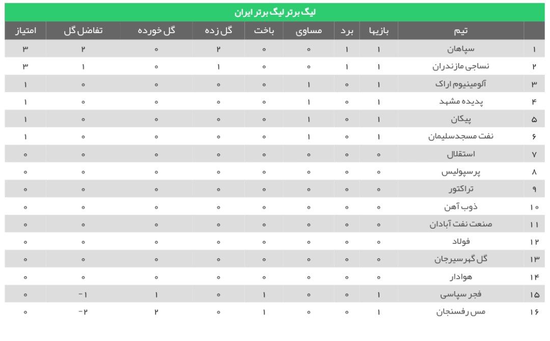 پیروزی سپاهان مقابل مس رفسنجان در گام اول/ خط و نشان شاگردان نویدکیا برای مدعیان پیروزی سپاهان مقابل مس رفسنجان در گام اول/ خط و نشان شاگردان نویدکیا برای مدعیان