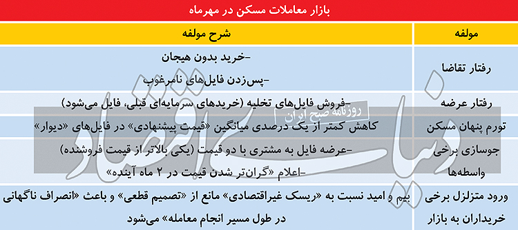 سه آلارم از شرایط واقعی بازار مسکن سه آلارم از شرایط واقعی بازار مسکن