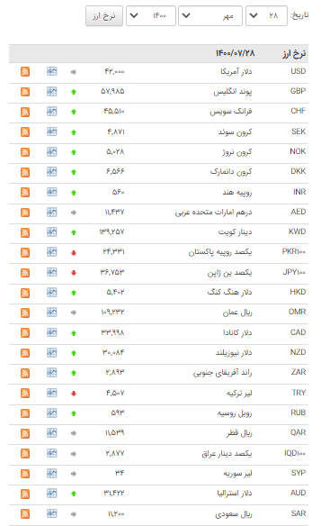 کاهش نرخ ۲۷ ارز در بازار بین بانکی