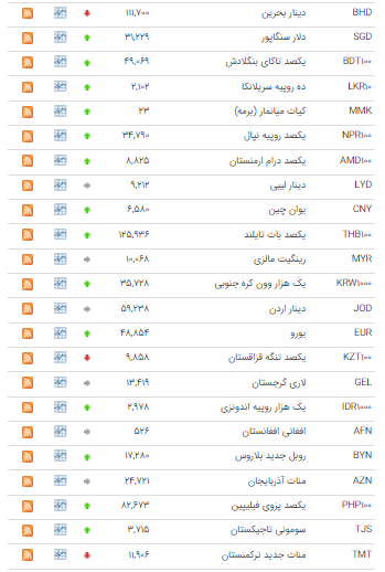 کاهش نرخ ۲۷ ارز در بازار بین بانکی