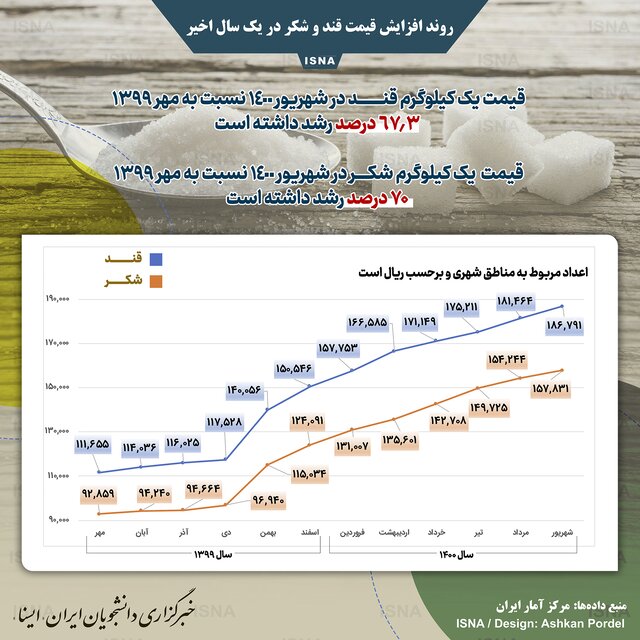 روند افزایش قیمت قند و شکر در یک سال اخیر