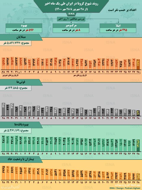 روند شیوع کرونا در ۱۰ روز اخیر روند شیوع کرونا در ۱۰ روز اخیر