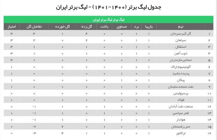 صدرنشینی گل‌گهر در پایان هفته نخست/ سومی استقلال در روز قعرنشینی تراکتور + جدول