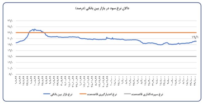 تحلیل تحولات اقتصاد کلان و اقدامات بانک مرکزی در شهریورماه ۱۴۰۰ تحلیل تحولات اقتصاد کلان و اقدامات بانک مرکزی در شهریورماه ۱۴۰۰