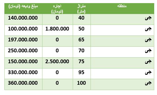 مظنه رهن و اجاره آپارتمان در جی مظنه رهن و اجاره آپارتمان در جی