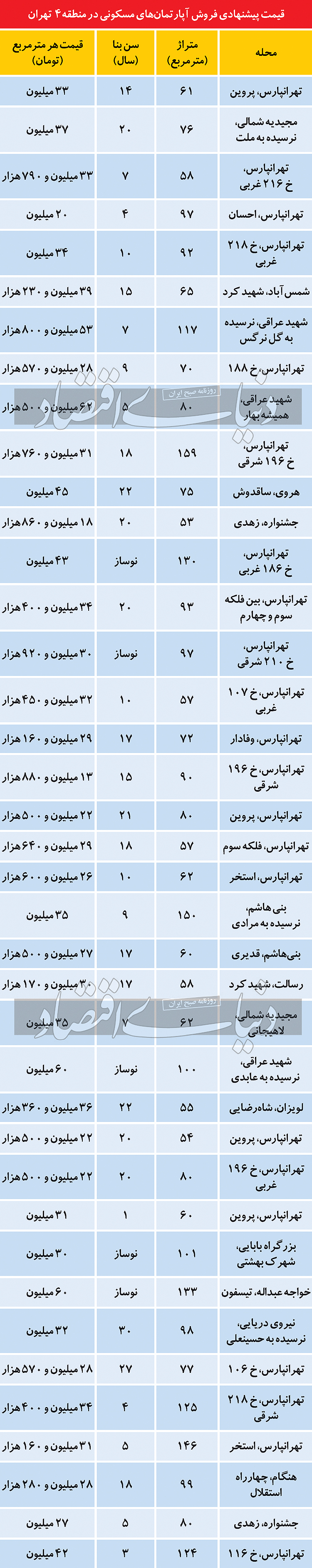 بهای پیشنهادی آپارتمانها مسکونی در منطقه ۴ تهران بهای پیشنهادی آپارتمانها مسکونی در منطقه ۴ تهران