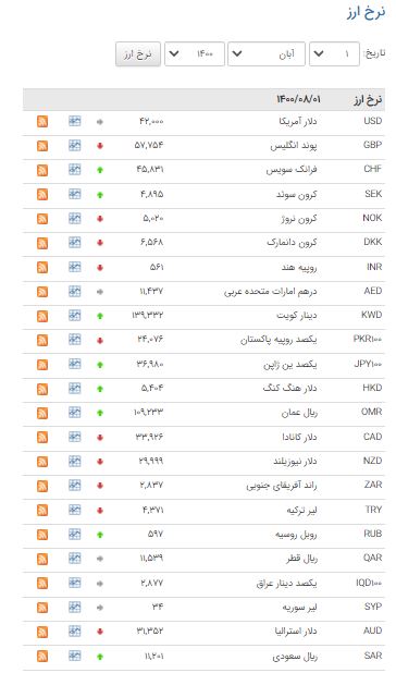 نرخ ۲۰ ارز در بازار بین بانکی افزایش یافت نرخ ۲۰ ارز در بازار بین بانکی افزایش یافت