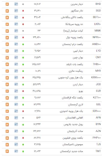 نرخ ۲۰ ارز در بازار بین بانکی افزایش یافت نرخ ۲۰ ارز در بازار بین بانکی افزایش یافت