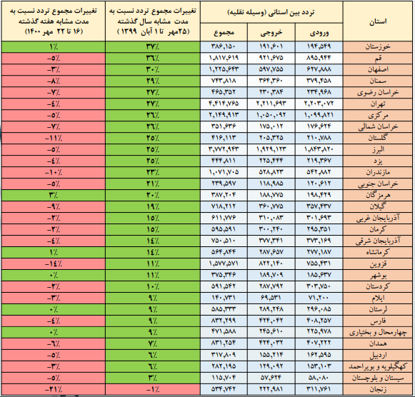 آخرین وضعیت تردد در جاده‌ها